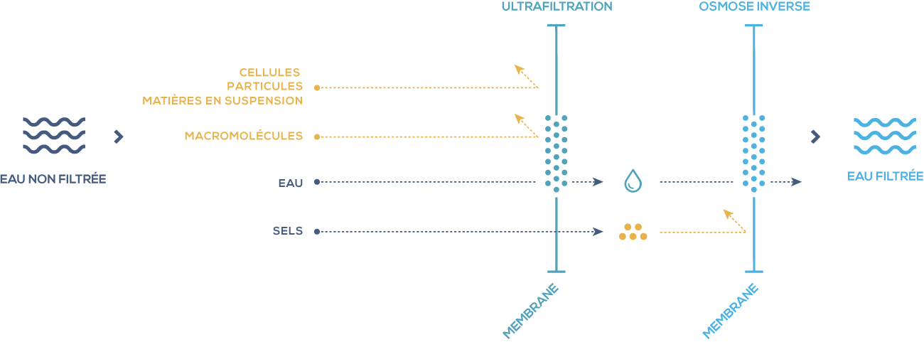 Reverse Osmosis & microfiltration